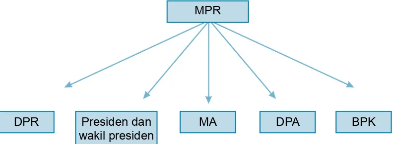 Gambar 4.3 Bagan Struktur Pemerintahan Sebelum Amandemen (Sumber: Modiﬁkasi penulis)