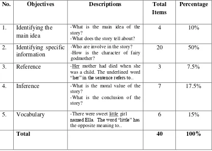 Table 3.5. Table of Specification of Listening Comprehension Test 
