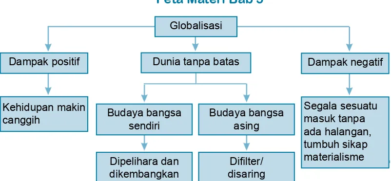 Gambar 5.1 Salah satu bentuk perkembangan teknologi