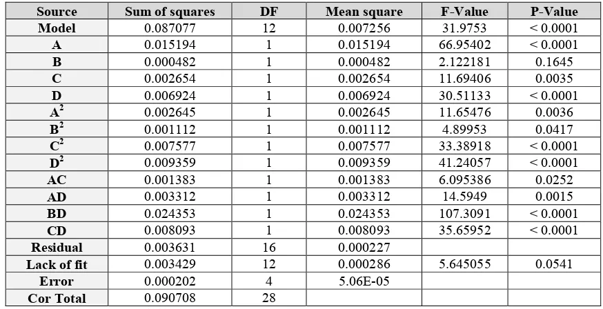 Table 3: ANOVA results surface roughness 