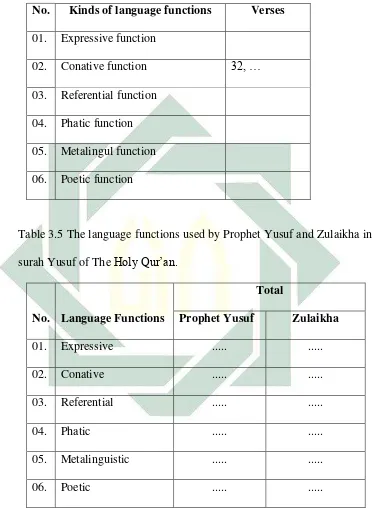 Table 3.5 The language functions used by Prophet Yusuf and Zulaikha in 