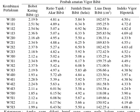 Tabel 2. Pengaruh invigorasi dan lama simpan (dalam medium 40% PEG-6000) terhadap vigor bibit nangka Toaya  