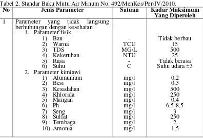Tabel 2. Standar Baku Mutu Air Minum No. 492/MenKes/Per/IV/2010.  