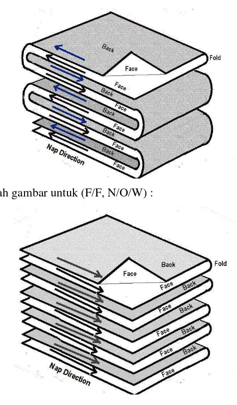 MODUL PEMBUATAN BUSANA INDUSTRI Gambar 