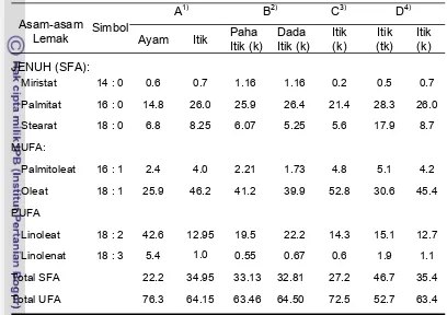 Tabel 1  Komposisi asam-asam lemak pada daging ayam broiler vs itik 