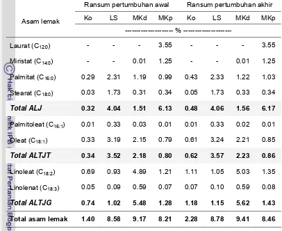 Tabel 7  Komposisi asam-asam lemak ransum percobaan1 