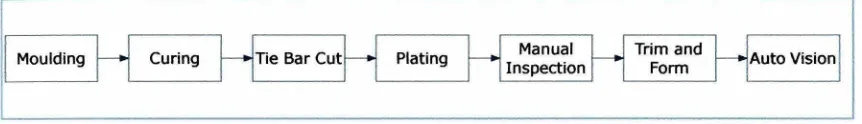 Figure 1.2: EOL Process Flow in the Case Company. 