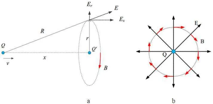 Gambar 2.2. Arah pergerakan medan listrik dan medan magnet (Dustin  H.  