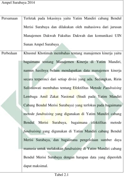 Tabel 2.1 Tabel Penelitian Terdahulu Yang Relevan 
