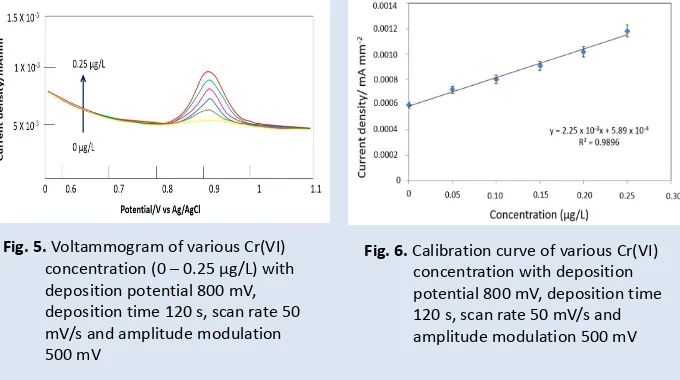 Fig. 5. Voltammogram of various Cr(VI) concentration (0 – 0.25 µg/L) with deposition potential 800 mV, deposition time 120 s, scan rate 50 mV/s and amplitude modulation500 mV