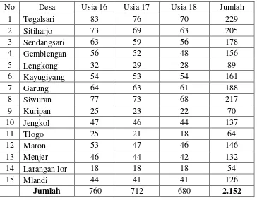 Tabel 9. Hasil Perhitungan Jumlah Penduduk Usia 16-18 Tahun 2010 