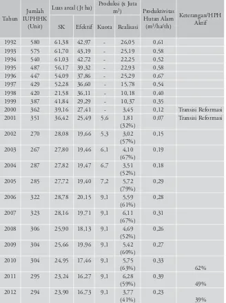 Tabel 1 Perkembangan IUPHHK-HA Tahun 1992 – 2012