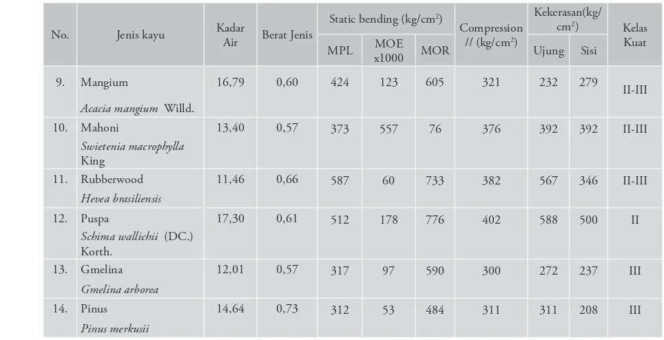 Tabel 2 Rata-rata sifat isis mekanis kayu berdiameter kecil dari hutan tanaman industri dan hutan rakyat (lanjutan)