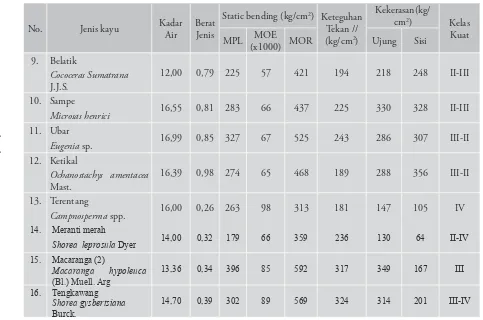 Tabel 3 Rata-rata sifat isis mekanis kayu berdiameter kecil dari hutan alam (lanjutan)