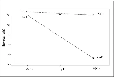 Gambar 13  Pola interaksi faktor suhu dan pH terhadap kadar sukrosa 