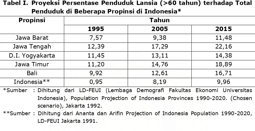 Tabel I. Proyeksi Persentase Penduduk Lansia (>60 tahun) terhadap Total 