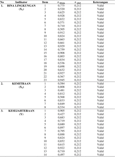 Tabel. 6. Uji Validitas 