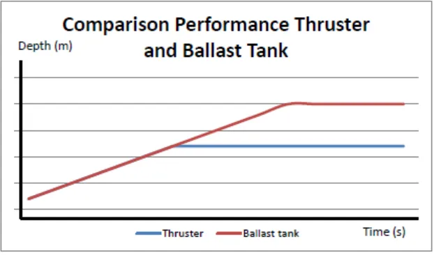 Figure 1.2 Comparison of thruster and ballast tank performance against depth[3] 