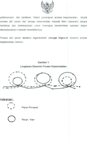 Gambar 1.  lingkaran Dinamis Proses Keperawatan.  