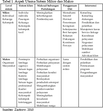 Tabel 1. Aspek Utama Sistem Mikro dan Makro  