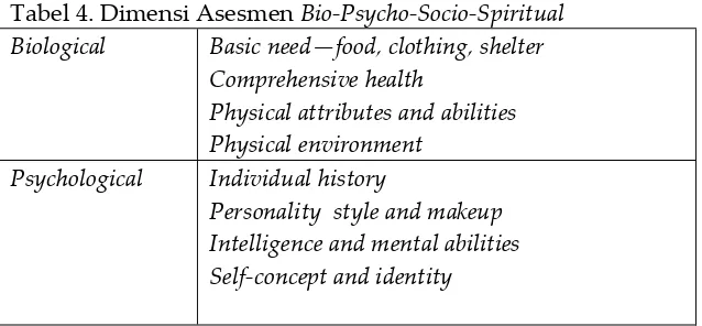 Tabel 4. Dimensi Asesmen Bio-Psycho-Socio-Spiritual 