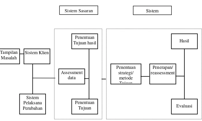 Gambar 1: Elaborasi dari sistem klien, sistem pelaksana perubahan, sistem sasaran, dan sistem kegiatan menurut model Pincuss-Minahan