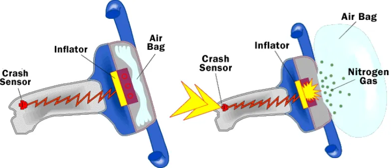 Figure 1.1 Airbag system (Brain, 2013) 