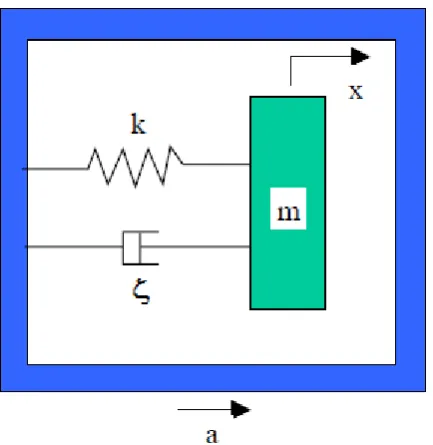 Figure 2.1 Basic accelerometer (K.H Denishev, 2007) 