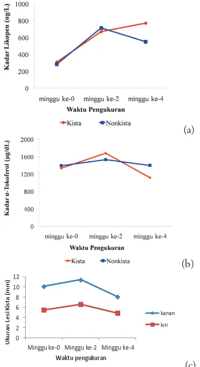 Gambar 2 Pengaruh intervensi jus tomat dan minuman bekatul terhadap kadar likopen (a) dan kadar α-tokoferol (b) plasma serta rata-rata ukuran lesi kista payudara (c) subjek 