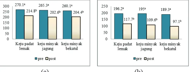 Gambar 3  Nilai rata-rata kolesterol total (a) dan k-LDL (b) subjek pada awal (pre) dan setelah (post) intervensi 
