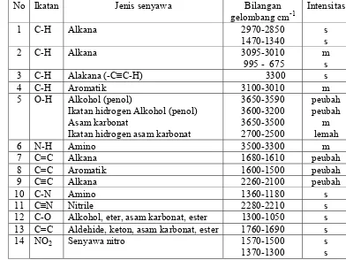 Tabel  1   Grup frekuensi untuk beberapa senyawa organik 