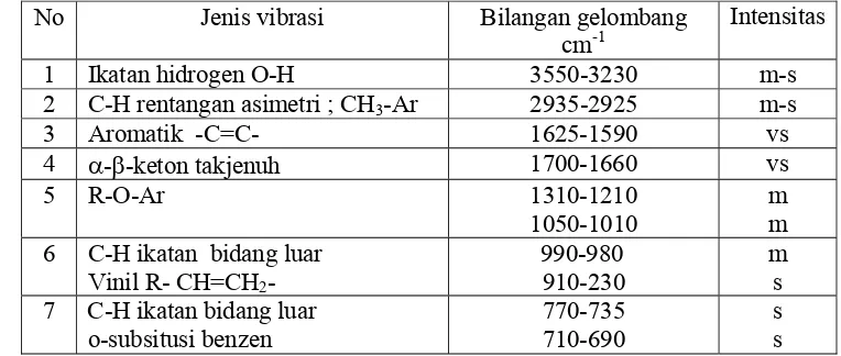 Tabel 2  Daerah identifikasi spektrum infrared gingerol 