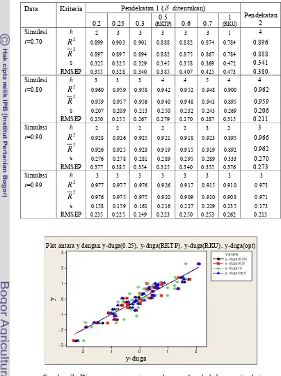 Gambar 7   Diagram pencar antara  y                              dengan yˆ pada beberapa tingkat  δ  untuk data simulasi dengan koefisien korelasi 0.70 