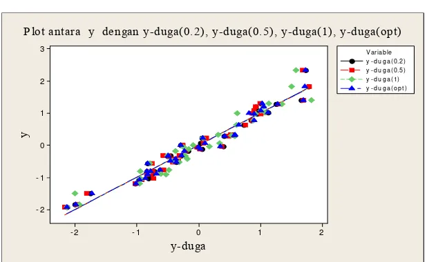 Gambar 8   Diagram pencar antara  y                    dengan yˆ pada beberapa tingkat δ  untuk data simulasi dengan koefisien korelasi 0.80 