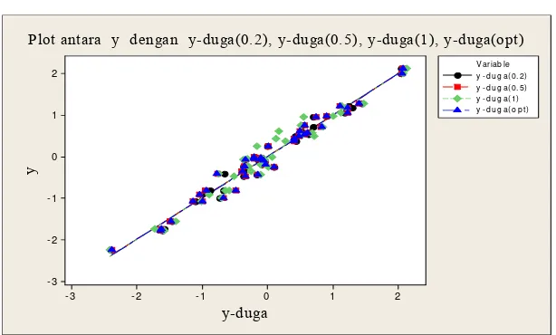Gambar 11 (data simulasi  dengan koefisien korelasi 0.70), metode RK 