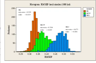 Gambar 11    Histogram RMSEP hasil pendugaan metode RK,  RKTP, serta RKU                         untuk data simulasi 1000 kali dengan tingkat  koefisien korelasi 0.70 
