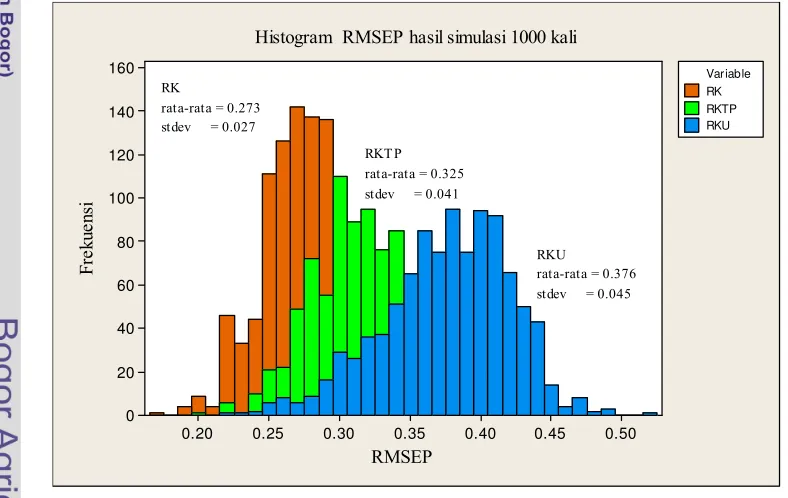 Gambar 13    Histogram RMSEP hasil pendugaan metode RK,  RKTP, serta RKU                         untuk data simulasi 1000 kali dengan tingkat  koefisien korelasi 0.90 