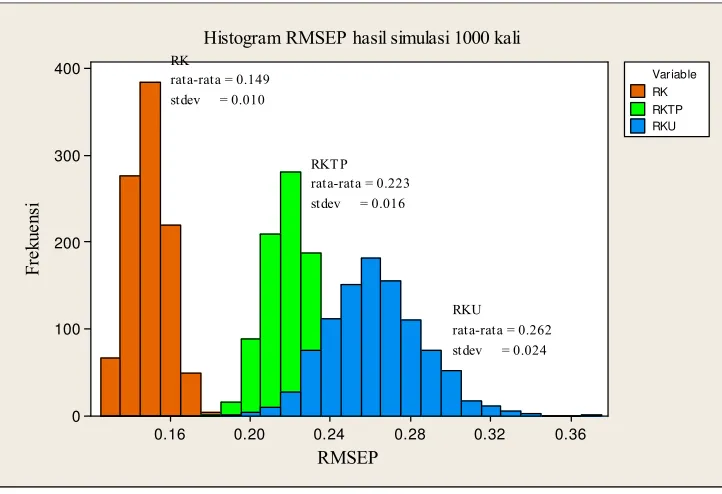 Gambar 14    Histogram RMSEP hasil pendugaan metode RK,  RKTP, serta RKU                         untuk data simulasi 1000 kali dengan tingkat  koefisien korelasi 0.99  