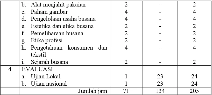 Tabel 4. Kurikulum Lokal Tingkat Mahir Linseri I dan Linseri II 