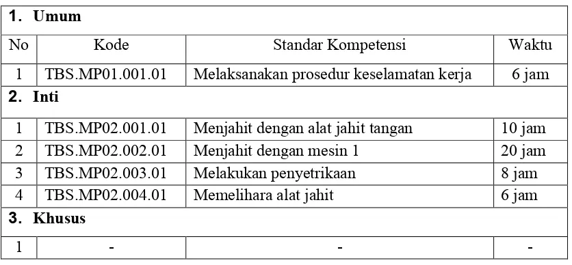 Tabel 5. Level I Kurikulum berbasis kompetensi 