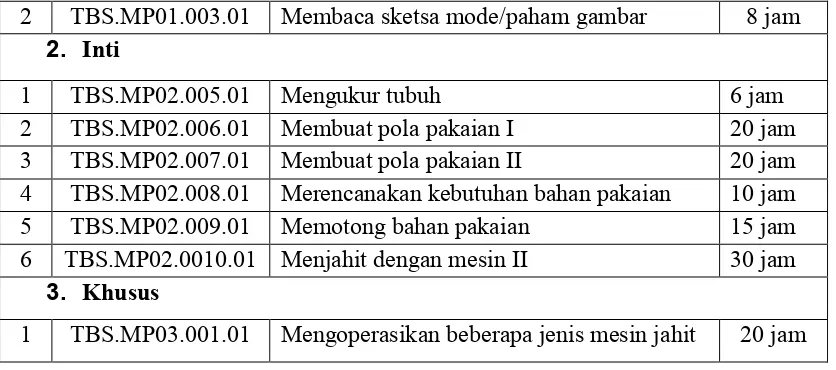 Tabel 7. Level III Kurikulum Berbasis Kompetensi 