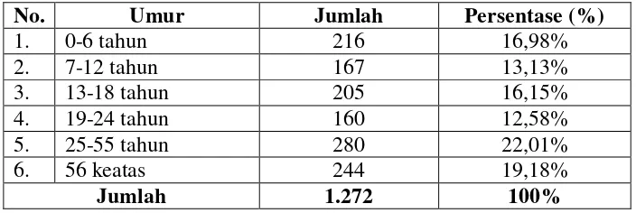 Tabel 6. Komposisi Penduduk Desa Tanjung Setia Berdasarkan Umur 