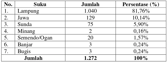 Tabel 7. Komposisi Penduduk Desa Tanjung Setia Berdasarkan Suku 