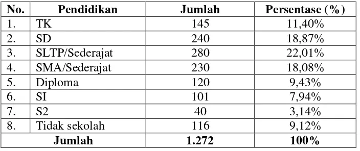 Tabel 8. Komposisi Penduduk Desa Tanjung Setia Berdasarkan Tingkat Pendidikan 
