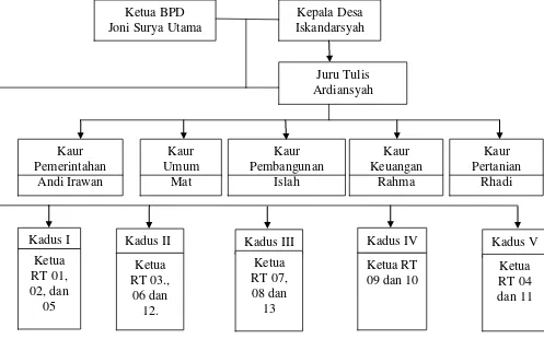 Gambar 3. Struktur Organisasi Pemerintahan Desa Tanjung Setia 