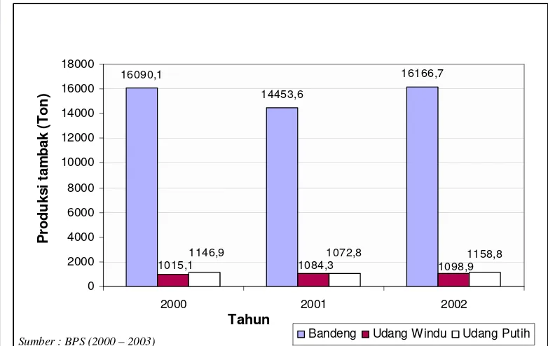 Gambar 5  Produksi tambak (ton) di Kabupaten Gresik pada tahun 2000-2002  