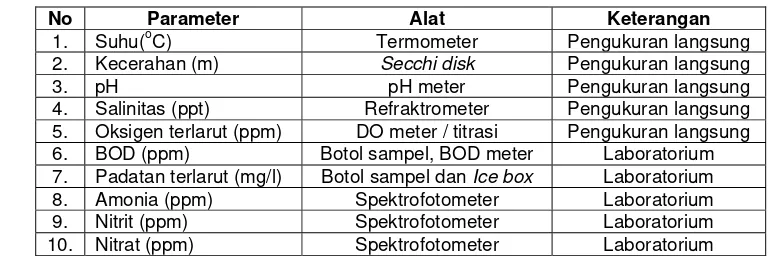 Tabel 5   Beberapa parameter dan peralatan yang digunakan 