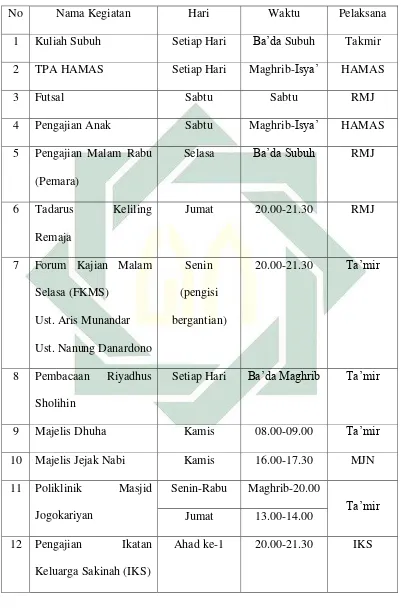 Table 2 Jadwal Kegiatan Rutin Masjid Jogokariyan42