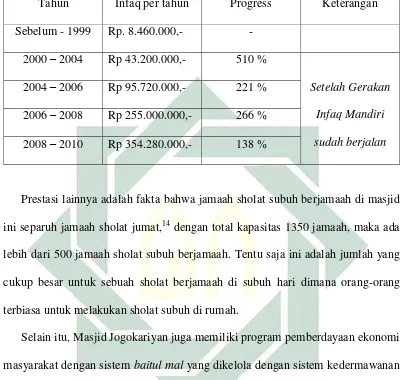 Tabel 1. Tabel penerimaan infaq Masjid Jogokariyan13