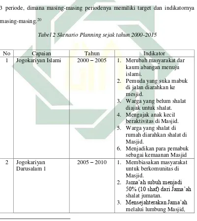 Tabel 2 Skenario Planning sejak tahun 2000-2015 